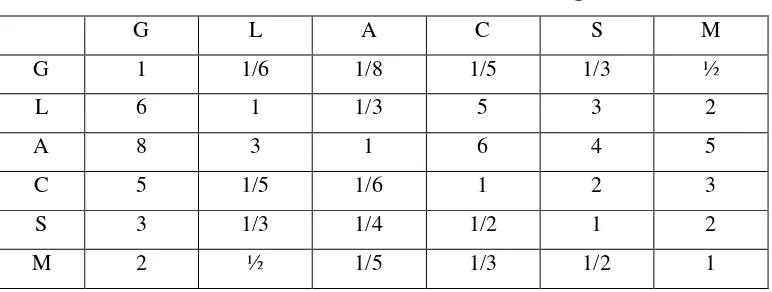 Tabel 4.6  Matriks Faktor Evaluasi untuk Kriteria Harga yang  