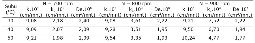 Tabel  2. Konstanta laju reaksi, koefisien transfer massa dan difusivitas efektif pada T = 30 – 50 oC dan N = 700 – 900 rpm, CAL,0 = 2,823778 mmol/L