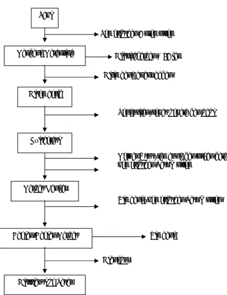 Gambar  2.  Diagram Alir Pelaksanaan Pemotongan Sapi (Hafid, 1998) Padanan  antara  peubah  tak  bebas  (Y) 