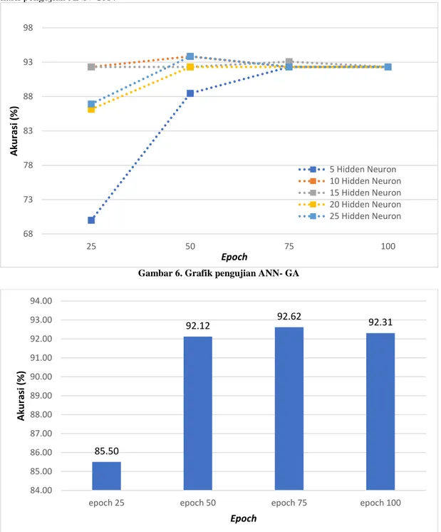 Gambar 6. Grafik pengujian ANN- GA 