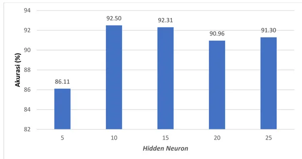 Gambar 8. Grafik rata-rata akurasi setiap epoch pada hidden neuron 
