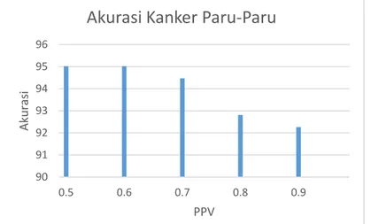 Gambar 4-3 Grafik pengaruh PPV terhadap akurasi kanaker paru-paru