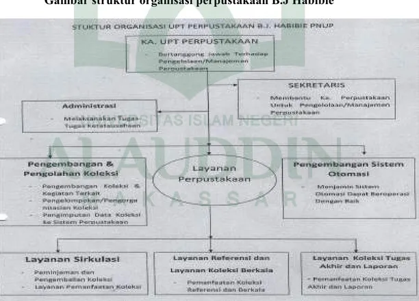 Gambar struktur organisasi perpustakaan B.J Habibie  