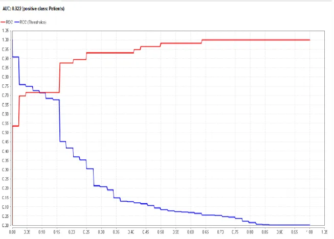 Gambar 4. Hasil AUC Data Training Menggunakan Rapidminer 