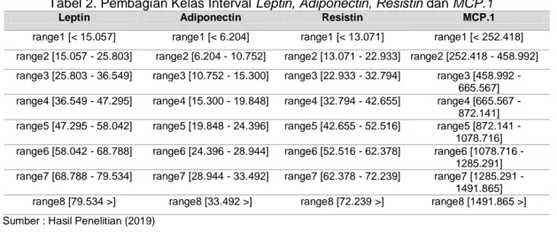 Tabel 2. Pembagian Kelas Interval Leptin, Adiponectin, Resistin dan MCP.1 