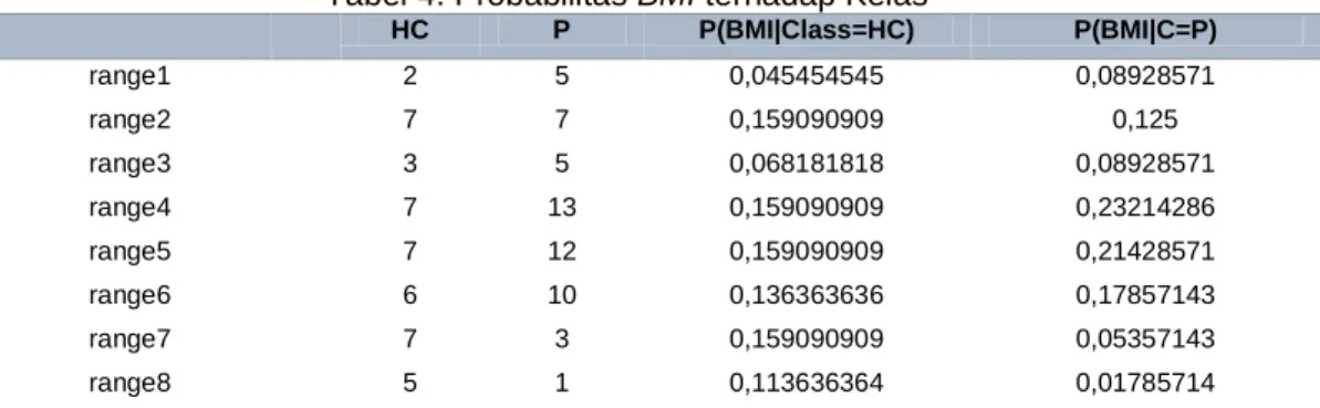 Tabel 4. Probabilitas BMI terhadap Kelas 