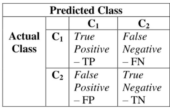 Tabel 1 Confusion Matrix dari Dua  Kelas Prediksi  Predicted Class  Actual  Class  C 1 C 2C1  True Positive – TP  False  Negative– FN  C2  False  Positive – FP  True  Negative– TN  Setelah  data  uji  dimasukkan  ke  dalam 