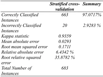 Tabel 3. Hasil pengujian statistik model Weka Stratified  cross-validation Summary Correctly Classified  Instances 663 97.0717% Incorrectly Classified  Instances 20 2.9283 % Kappa statistic   0.9359 Mean absolute error 0.0293 Root mean squared error 0.1711