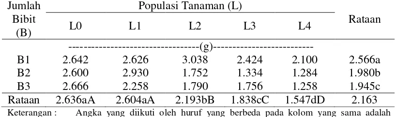 Tabel 4. Pengaruh Jumlah Bibit dan Populasi Tanaman terhadap Bobot Gabah Bruto per Plot (g) 