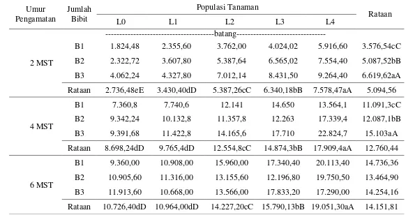 Tabel 2.    Pengaruh Jumlah Bibit dan Populasi Tanaman terhadap Rata - Rata Jumlah Anakan (batang) per Rumpun Sampel Tanaman Padi Sawah 