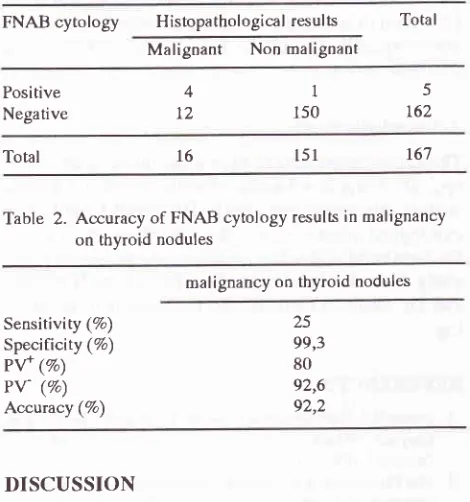 Table 2. Accuracy of FNAB cytology results in malignancy