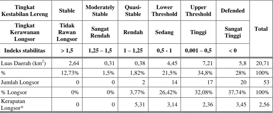 Tabel 3.1. Hasil Statistik Indeks Stabilitas dan Kerawanan Longsor DAS Secang Model SINMAP  
