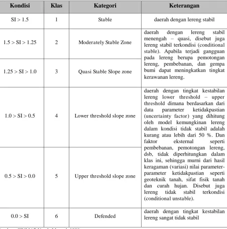 Tabel 1.1. Klasifikasi Indeks Stabilitas Lereng SINMAP 