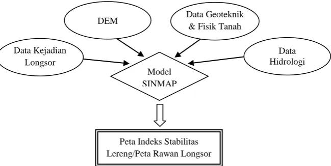 Gambar 2.1. Skema parameter masukan Model SINMAP 