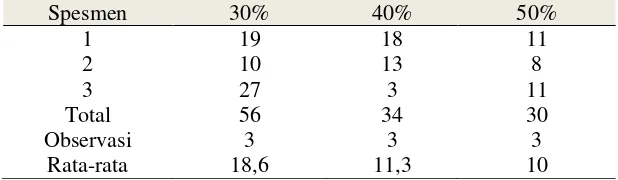 Tabel 3.4 Data hasil uji variasi serat terhadap kekuatan tarik 