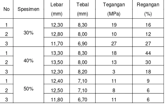 Tabel 3.1 Data hasil pengujian tarik komposit serat sabut kelapa. 