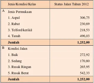 Tabel  2.12   Jenis dan Panjang Jalan di Kabupaten Tana Toraja  Tahun 2013 