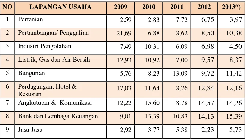 Tabel 2.16  Pertumbuhan Ekonomi Masyarakat menurut  Lapangan Usaha Tahun 2009 – 2013 (persen) 
