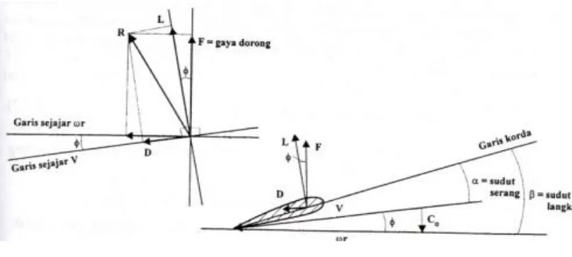 Gambar 2.5. Vektor pada propeler[4] 