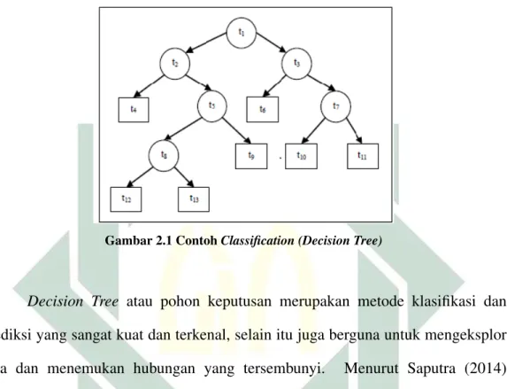 Gambar 2.1 Contoh Classification (Decision Tree)