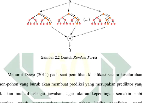 Gambar 2.2 Contoh Random Forest