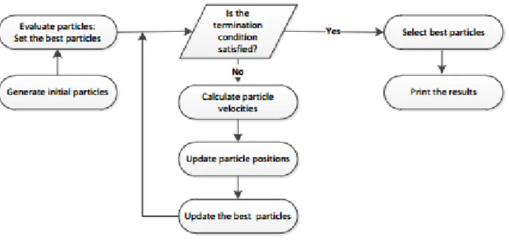 Gambar 3. Struktur dasar Particle Swarm Optimization 