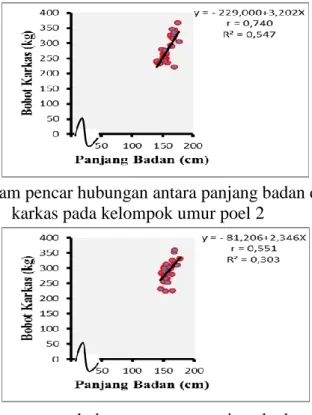 Gambar 20. Diagram pencar hubungan antara panjang badan dengan bobot  karkas pada kelompok umur poel 2 