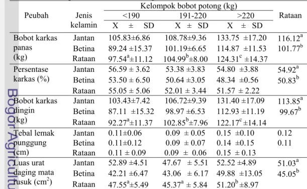 Tabel 3  Rataan produktivitas karkas sapi Bali 