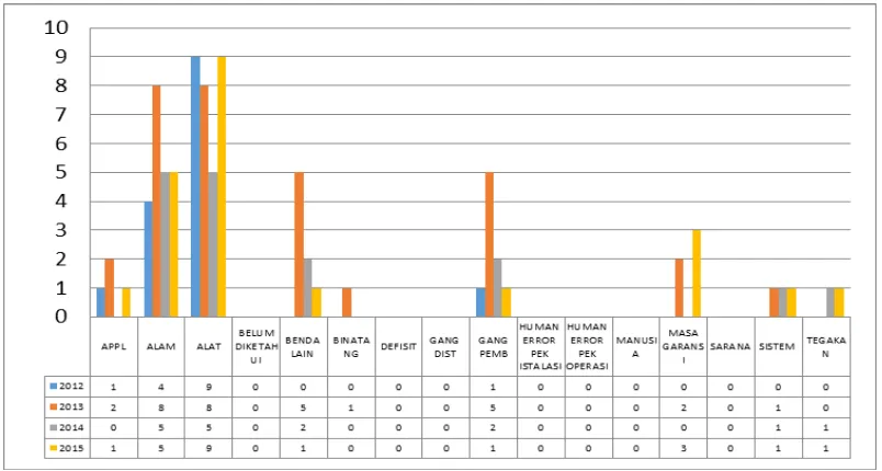 Gambar 3.1 Grafik gangguan transmisi APP Purwokerto tahun 2012-2015 