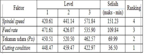 Tabel 3.1  Respon Pengaruh Level Terhadap Rata-Rata Kekasaran Permukaan Daerah Hasil Proses Drilling Material baja ST60 