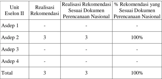 Tabel 3.2  Rata-rata Capaian Rekomendasi Kebijakan Bidang Pertahanan  Negara sesuai Dokumen Perencanaan Nasional 