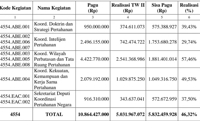 Tabel 3.3 Realisasi Anggaran Kedeputian Bidkoor Hanneg Triwulan II Tahun 2021 