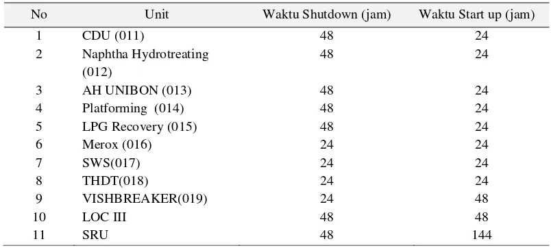 Tabel 3.1. Data loss margin pada plant FOC II, LOC III dan KPC 