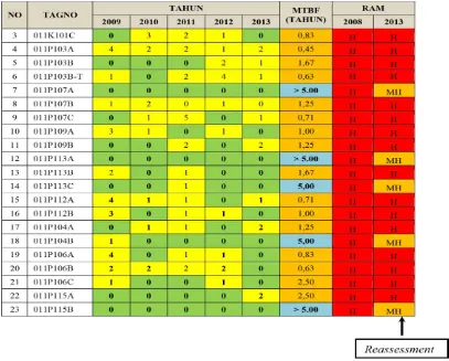 Tabel 3.5.  Perbandingan RAM peralatan hasil assessment FSCA & ECA 2008 dan 2013  