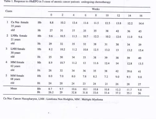 Table l. Response to THuEPO in 5 cases of anemic cancer patientsundergoing chemotherapy