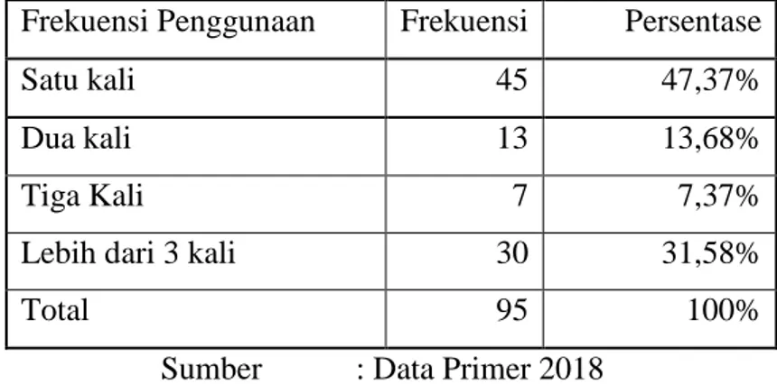 Tabel 5.Frekuensi Penggunaan Fintech dalam satu bulan  Frekuensi Penggunaan  Frekuensi   Persentase  