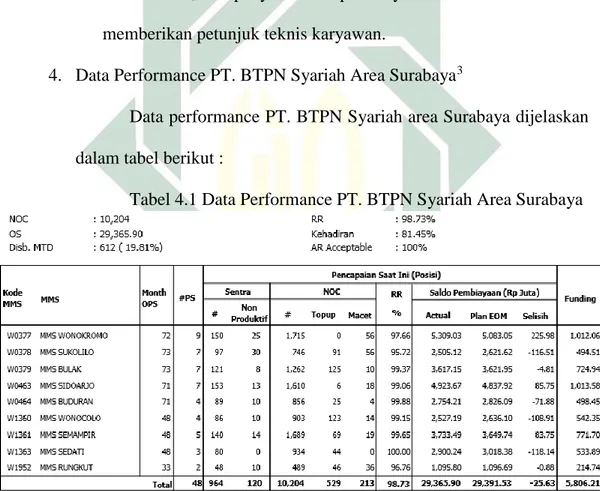 Tabel 4.1 Data Performance PT. BTPN Syariah Area Surabaya  