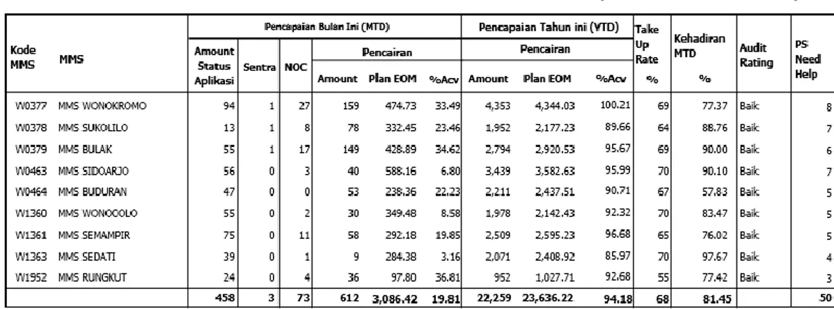 Tabel 4.2 Data Performance PT. BTPN Syariah Area Surabaya 