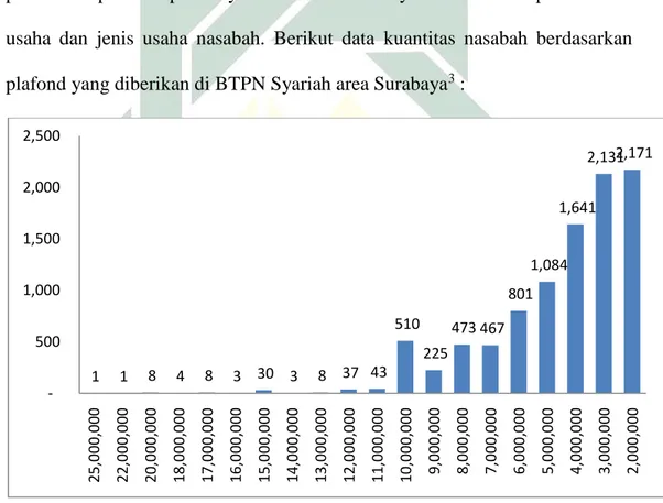Gambar 1.1 Grafik Data Nasabah PT. BTPN Syariah Area Surabaya  Berdasarkan Plafond 