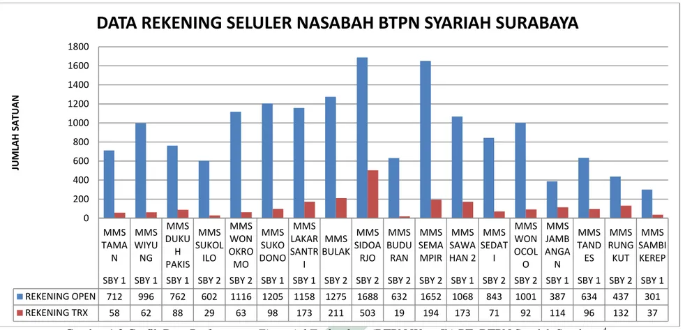 Gambar 1.2 Grafik Data Performance Financial Technology (BTPN Wow Ib) PT. BTPN Syariah Surabaya 4                                                            MMSTAMAN MMS WIYUNG MMS DUKUHPAKIS MMS SUKOLILO MMSWON OKROMO MMSSUKO DONO MMS LAKARSANTRI MMS BULA