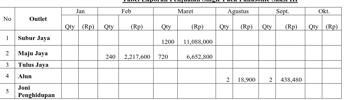 Tabel Laporan Penjualan Manganese Saksi III 