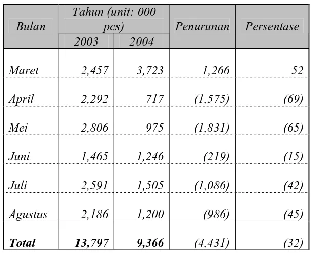 Tabel Perbandingan Volume Penjualan AA Blue Panasonic Tahun 2003 dan 2004  