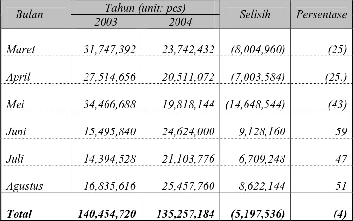 Tabel perbandingan volume penjualan baterai manganese AA Blue Periode Maret 2003 – Agustus 2003 dan Maret 2002 – Agustus 2002 di Jawa dan Bali  