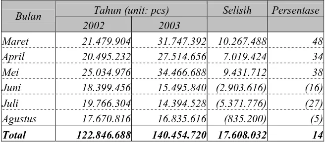 Tabel perbandingan volume penjualan baterai manganese R-6 Biru ABC Periode Maret 2003 – Agustus 2003 dan Maret 2002 – Agustus 2002 di Jawa dan Bali  