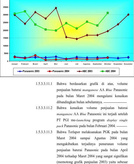 Grafik perbandingan volume penjualan baterai ABC dan Panasonic  