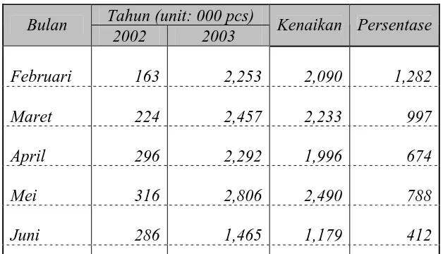 Tabel perbandingan volume penjualan baterai manganese AA Blue National untuk tahun 2002 dan 2003 