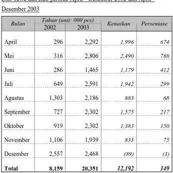 Tabel Perbandingan Volume Penjualan Baterai Manganese AA 