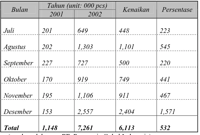 Tabel Perbandingan Volume Penjualan Baterai Manganese AA Blue  