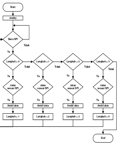 Gambar 3.6.  Flowchart jalan maju 