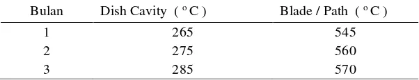 Tabel 3.1  Temperatur Turbin data diambil 3 bulan sebelum di modifikasi. 